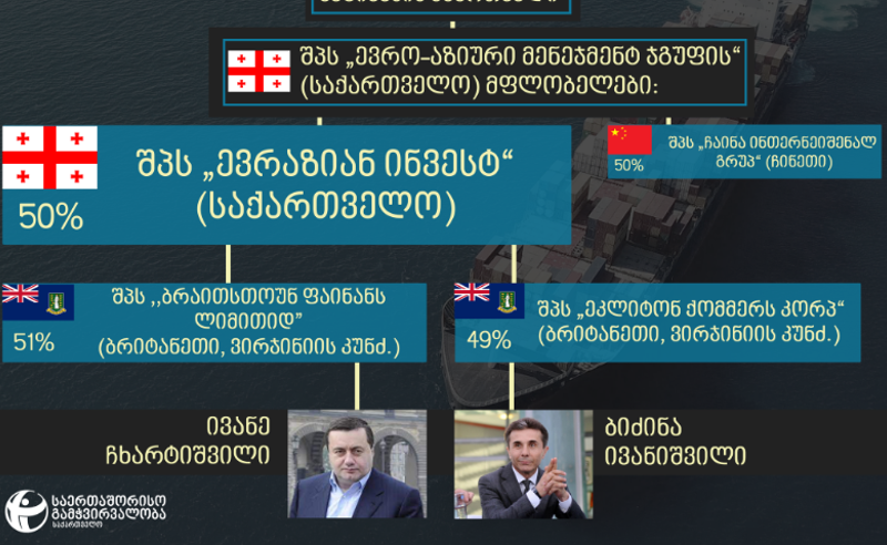 ფოთის პორტის დამალული სიმართლე - საქმეში ივანიშვილის ინტერესები დადგინდა