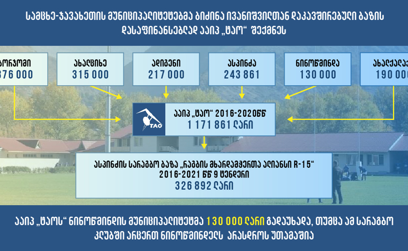 სამცხე-ჯავახეთის მუნიციპალიტეტები ივანიშვილის აშენებულ სარაგბო ბაზას აფინანსებენ