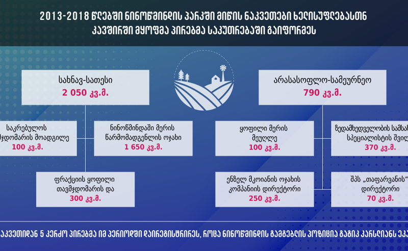 ნინოწმინდის ცენტრალურ პარკში მიწები ხელისუფლებასთან კავშირში მყოფმა პირებმა საკუთრებაში გაიფორმეს