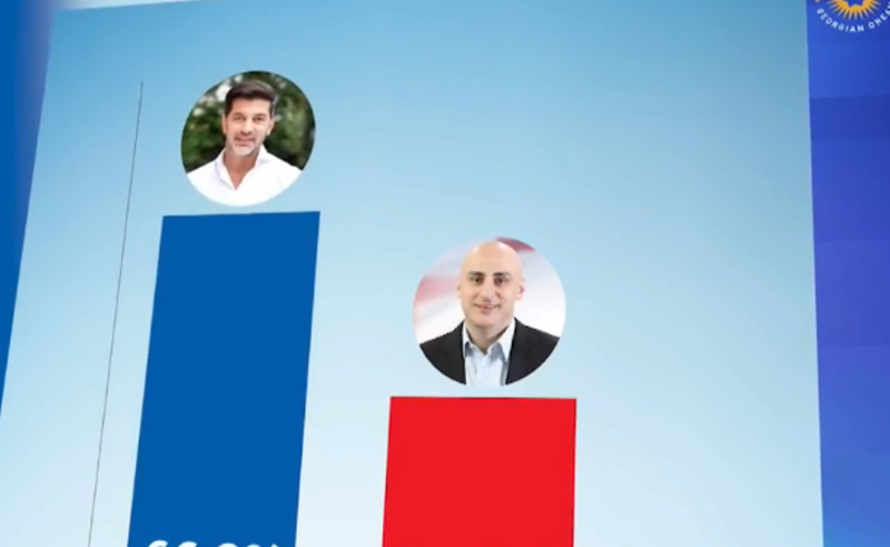 "ოცნების" კვლევით, კალაძეს ამომრჩეველთა 66,2% უჭერს მხარს, მელიას - 33,8% 