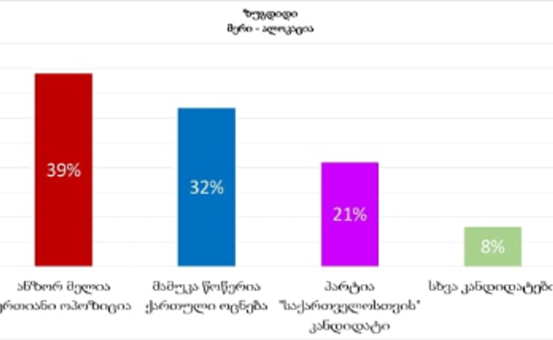 ანზორ მელია - 39%, "ოცნების" კანდიდატი - 32% - ენმ-ის კვლევა ზუგდიდში