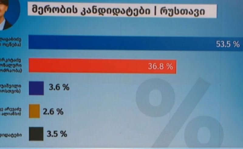 "ოცნება" - 49.7%, ,,ენმ"- 33.6% -  ოცნების“ კვლევა რუსთავში