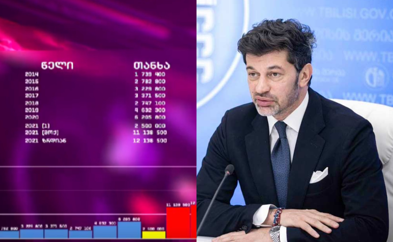 წინასაარჩევნოდ მერიის სარეზერვო ფონდი 1 მილიონით იზრდება