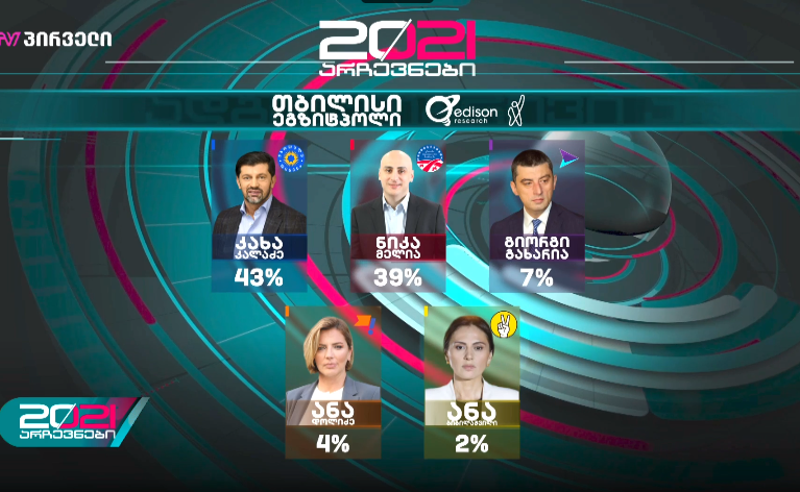 კახა კალაძე - 43%; ნიკა მელია - 39% ; გიორგი გახარია - 7% - Edison Research-ის ეგზიტპოლი