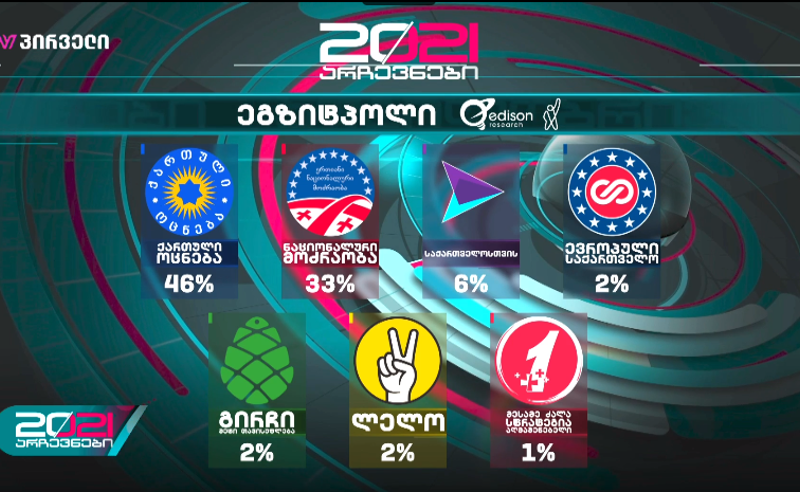 ოცნება - 46%; ენმ - 33%; საქართველოსთვის - 6% - Edison-ის ეგზიტპოლი