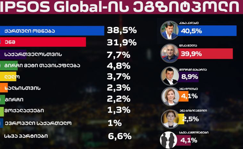 IPSOS-გლობალის ეგზიტპოლების საბოლოო შედეგები