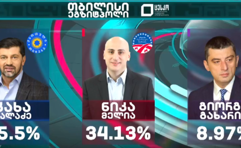 კახა კალაძე  - 45,5 % ნიკა მელია - 34,13% - ცესკოს პირველადი შედეგები