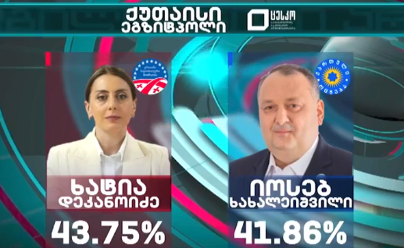 ხატია დეკანოიძე 43. 75%, იოსებ ხახალეიშვილი 41. 86% - ქუთაისში მეორე ტური ჩატარდება  