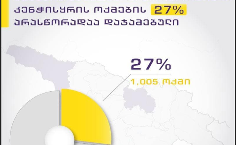 პროპორციული კენჭისყრის შემაჯამებელი ოქმების 27 % შეცდომითაა დაჯამებული -  ifact