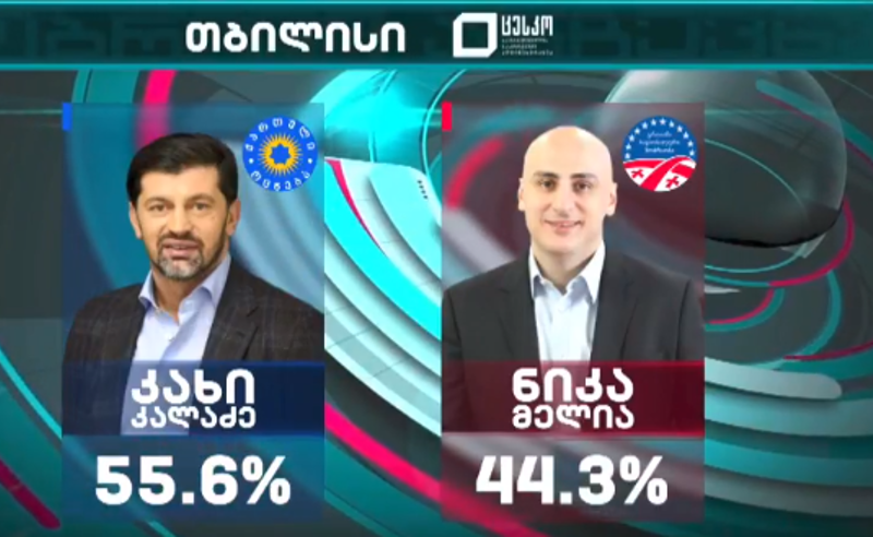 კახა კალაძე 55.6%, ნიკა მელია 44.3% - ცესკოს წინასწარი შედეგები