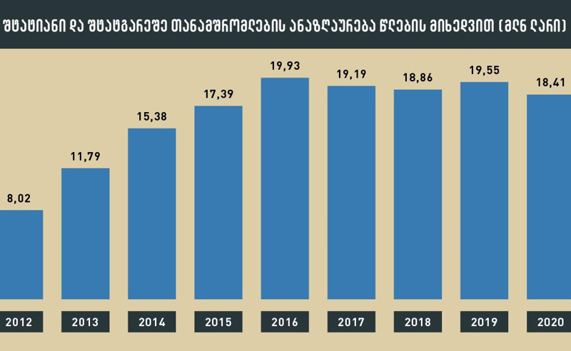 2013-2020 წლებში სახელისუფლებო პიარის თანამშრომლებზე 140 მლნ ლარზე მეტი დაიხარჯა