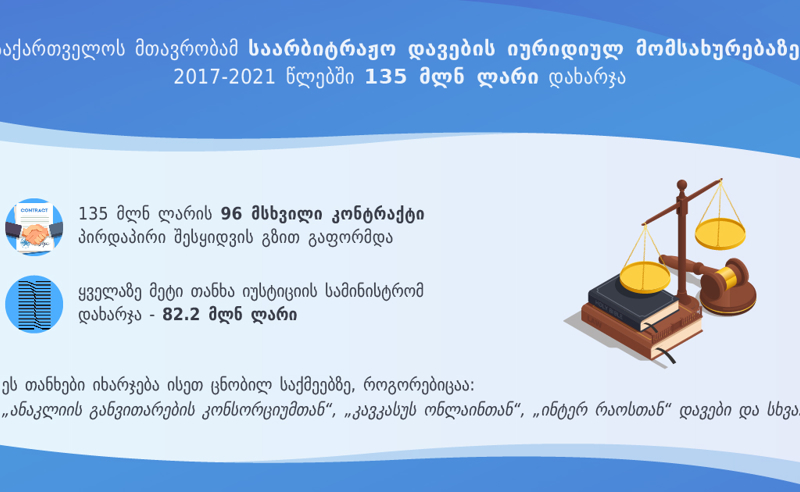 საქართველოს მთავრობამ საარბიტრაჟო დავების იურიდიულ მომსახურებაზე 2017-2021 წლებში 135 მლნ ლარი დახარჯა