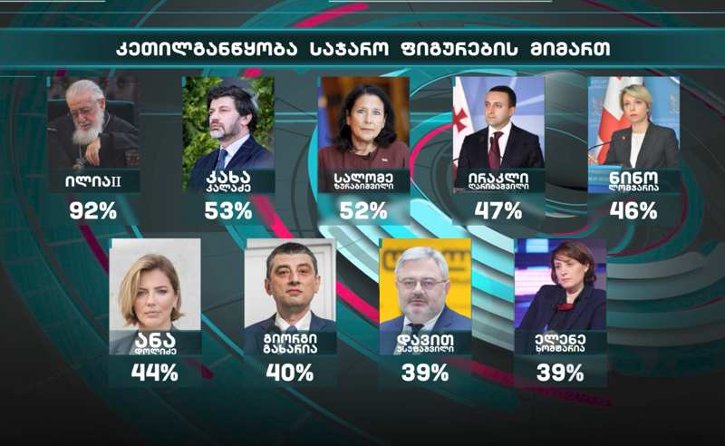 ილია II, კალაძე, ზურაბიშვილი, ღარიბაშვილი - ვინ ლიდერობს  IRI-ის კვლევის მიხედვით 