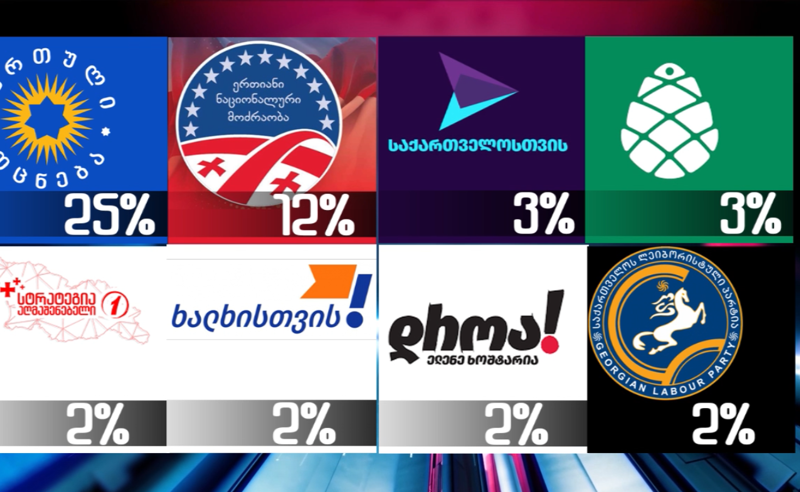 პოლიტიკური რეიტინგები ცნობილია - ხვალ რომ არჩევნების იყოს, "ოცნებას" მოსახლეობის მხოლოდ 25% დაუჭერს მხარს
