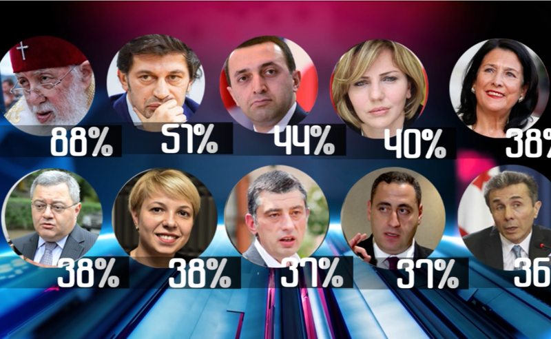 ვინ სარგებლობს  ყველაზე მაღალი სანდოობით? - ნახეთ ჩამონათვალი