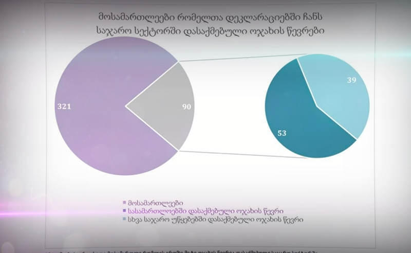ნეპოტიზმი სასამართლოში - სისტემაში მოსამართლეები ოჯახის წევრებს ასაქმებენ