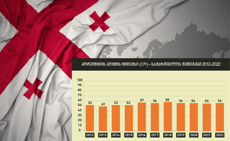 კორუფციის აღქმის ინდექსი 2022:  კორუფციასთან ბრძოლის მხრივ საქართველო ბოლო 10 წელი სტაგნაციას განიცდის