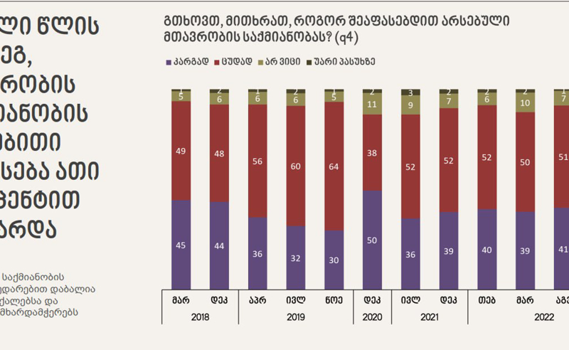 მთავრობის საქმიანობის დადებითი შეფასება 10 %-ით გაიზარდა - NDI-ს ახალი კვლევა