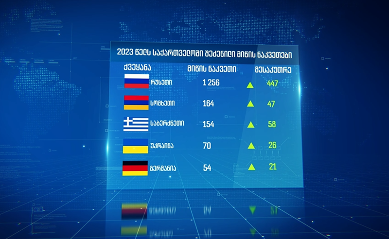 1256 გადაფორმებული მიწის ნაკვეთი საქართველოში - რომელ რეგიონებს ანიჭებენ უპირატესობას რუსეთის მოქალაქეები