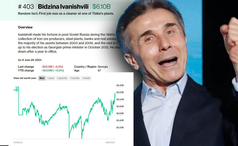 უკრაინაში ომის დაწყების შემდგ ბიძინა ივანიშვილის ქონება გაიზარდა