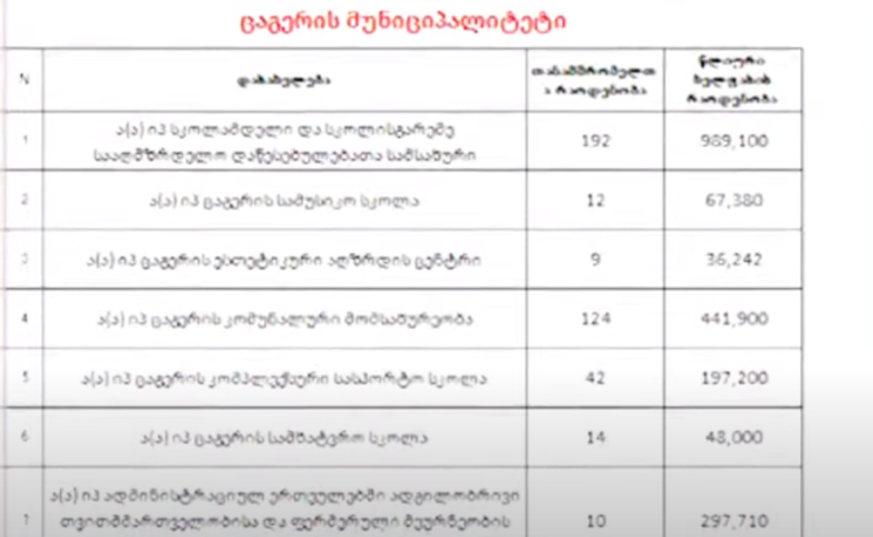 192 თანამშრომელი და მხოლოდ 213 ღსაზრდელი ცაგერის ბაღებში - ოპოზიციამ პარტიული აქტივის დასაქმების სტატისტიკა შეისწავლა