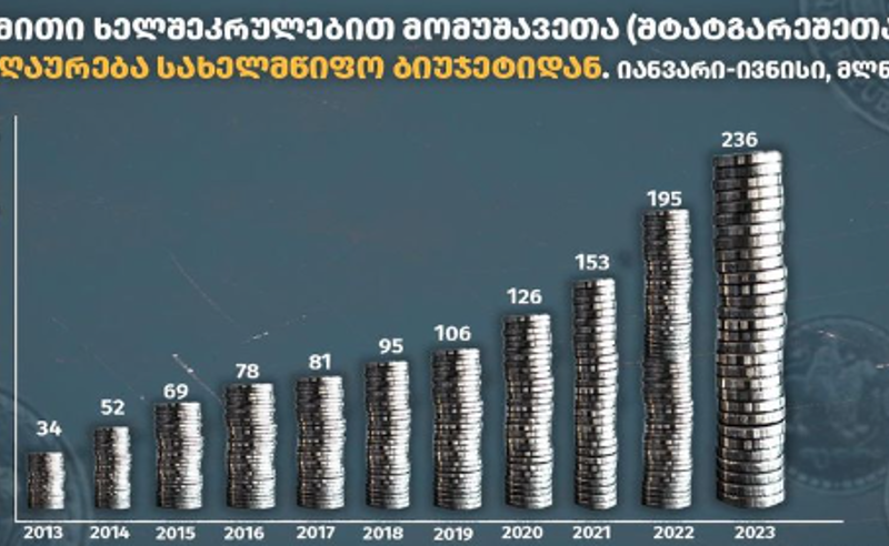 2023 წლის პირველ ნახევარში, ბიუჯეტიდან შტატგარეშეებზე 236 მლნ ლარი დაიხარჯა - TI