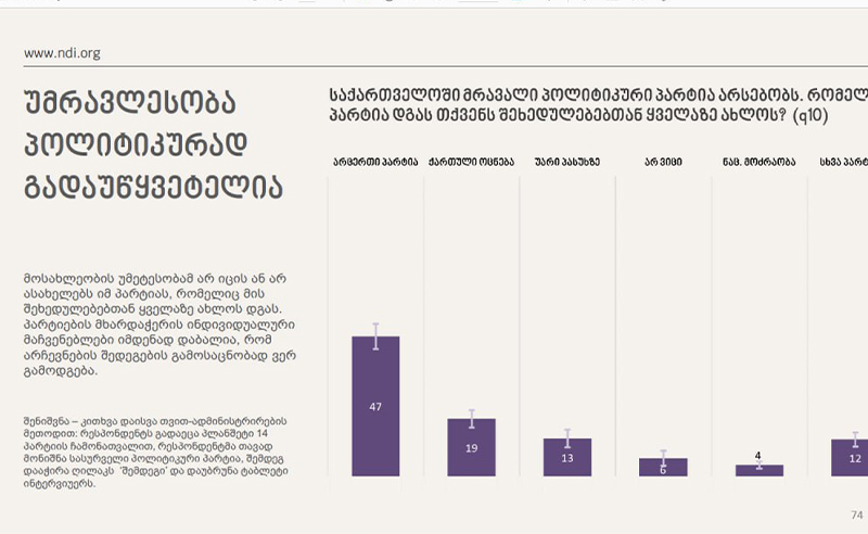 უმრავლესობა 47% პოლიტიკურად გადაუწყვეტელია - NDI-ის კვლევა
