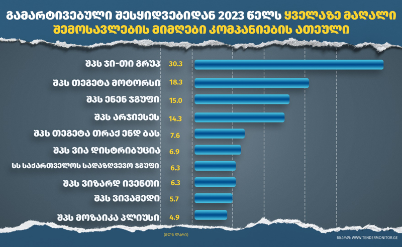 კომპანიები, რომლებმაც 2023 წელს გამარტივებული შესყიდვებიდან ყველაზე მეტი თანხა მიიღეს - 4 "ოცნების" შემწირველია