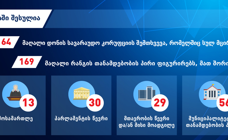 მაღალი დონის სავარაუდო კორუფციის შემთხვევები - „საერთაშორისო გამჭვირვალობის" განახლებული სია