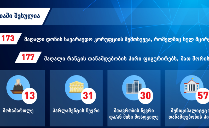 მაღალი დონის შესაძლო კორუფციული დარღვევები -TI მაღალჩინოსნების სიას აქვეყნებს