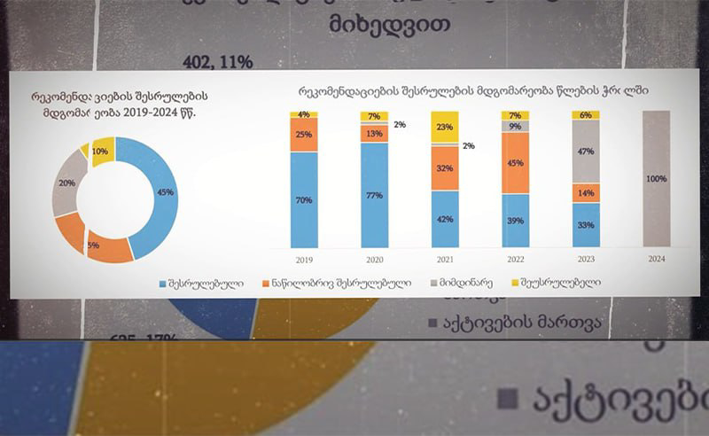  3700-ზე მეტი შეუსრულებელი რეკომენდაცია - "ოცნება" აუდიტის სამსახურის მითითებებს არ ითვალისწინებს