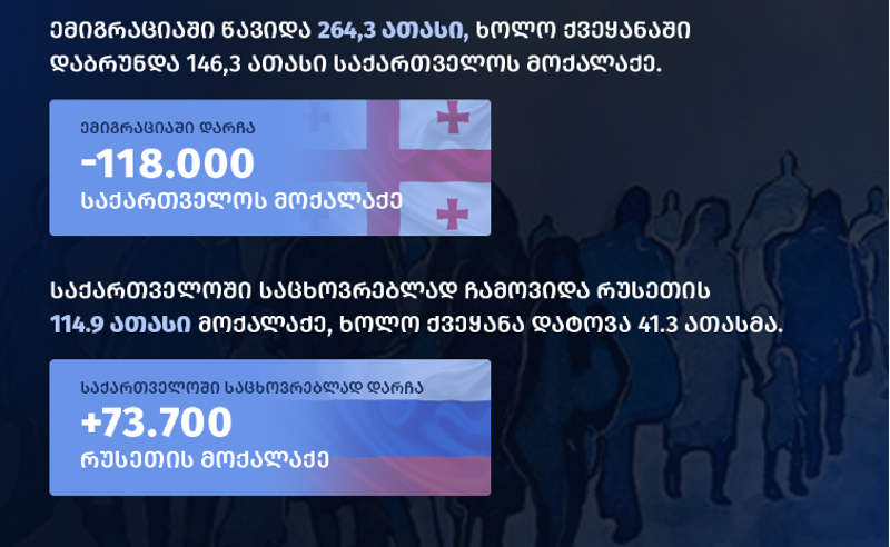 2022-2023 წლებში საქართველოში საცხოვრებლად რუსეთის 73 ათასი მოქალაქე დარჩა - IDFI