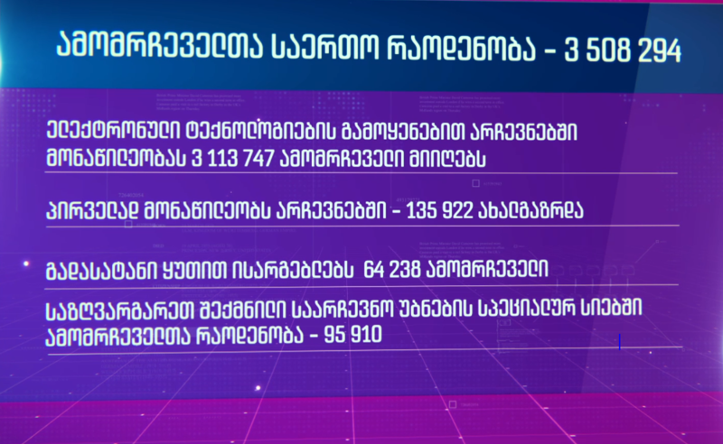 26 ოქტომბრის არჩევნებისთვის ამომრჩეველთა საერთო რაოდენობა 3 508 294-ს შეადგენს