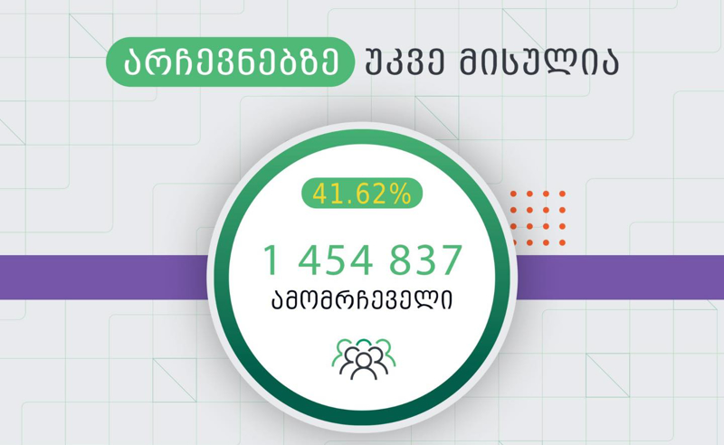 ცესკო - 15:00 საათის მონაცემებით, ამომრჩეველთა აქტივობა 41.62%-ია