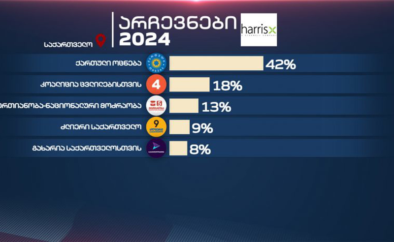 ოპოზიცია იგებს - "მთავარი არხის" ეგზიტპოლის შედეგები ცნობილია