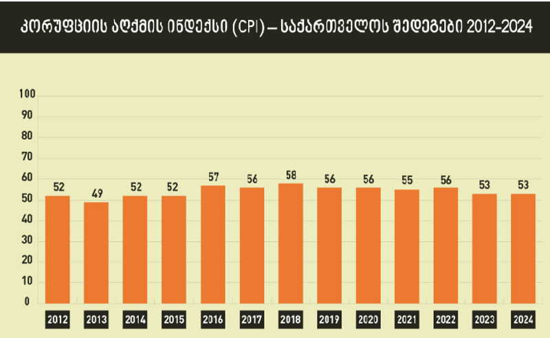 TI: კორუფციის აღქმის ინდექსი 2024: საქართველოს ქულა უცვლელი დარჩა
