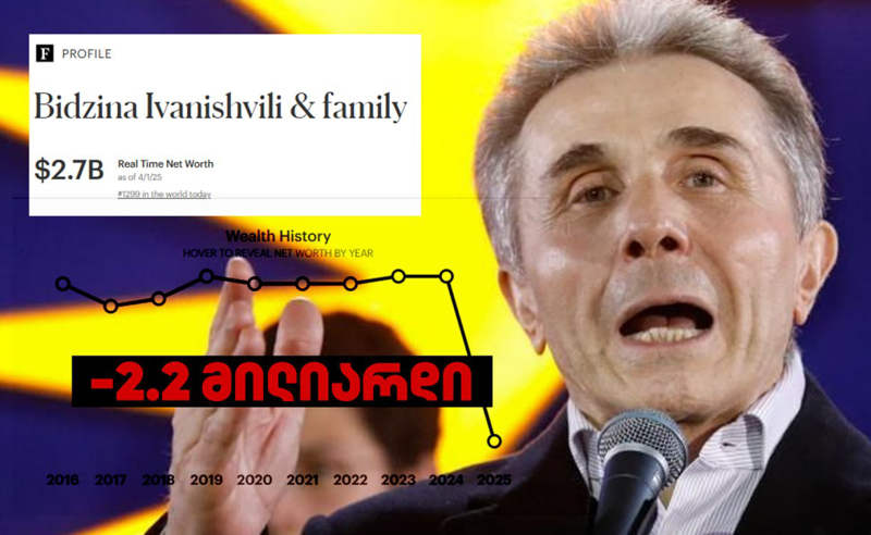 Forbes-ის მონაცემებით, ივანიშვილმა $2.2 მილიარდი დაკარგა და მისი ქონება ისტორიულ მინიმუმამდე შემცირდა