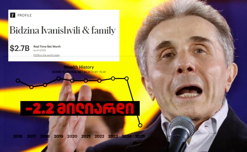 ოლიგარქის ქონება ისტორიულ მინიმუმზეა - ივანიშვილმა ერთ წელიწადში 2 მლრდ-ზე მეტი დაკარგა