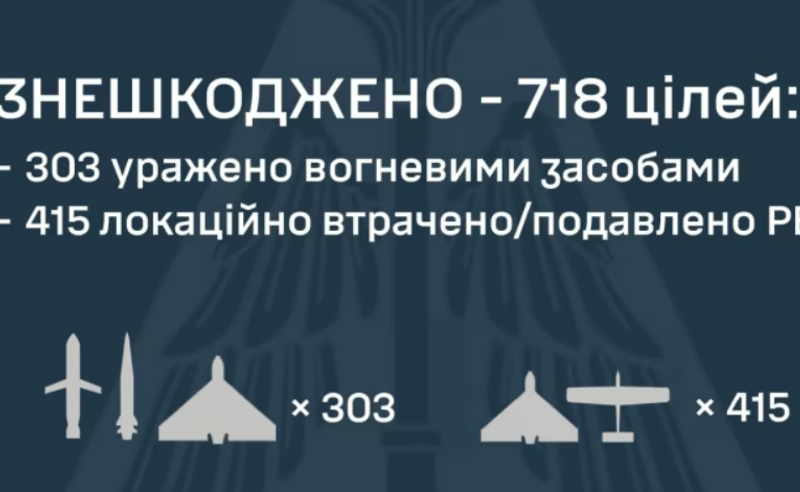 რუსეთმა უკრაინას ერთ ღამეში რეკორდული რაოდენობის დრონებით და რაკეტებით შეუტია