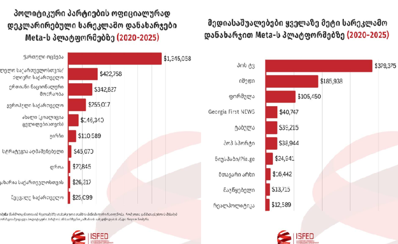 ISFED: "ქართულმა ოცნებამ" Meta-ს პლატფორმებზე რეკლამებისთვის მილიონ დოლარზე მეტი დახარჯა
