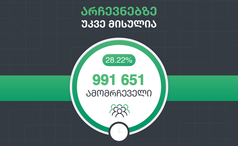 ცესკო - 15:00 საათის მონაცემებით, ქვეყნის მასშტაბით, საარჩევნო უბნებზე 991 651 ადამიანი მივიდა