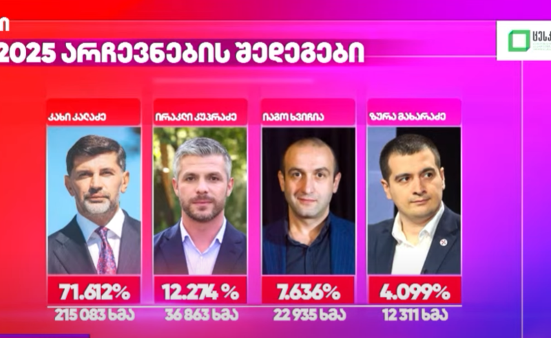 ამომრჩეველთა აქტივობა ისტორიულ მინიმუმზე - რას ზეიმობს "ოცნება"