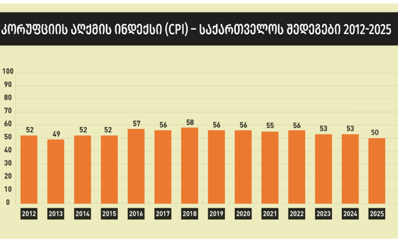 კორუფციის აღქმის ინდექსი 2025: საქართველოს რეიტინგი 3 ქულით შემცირდა - TI