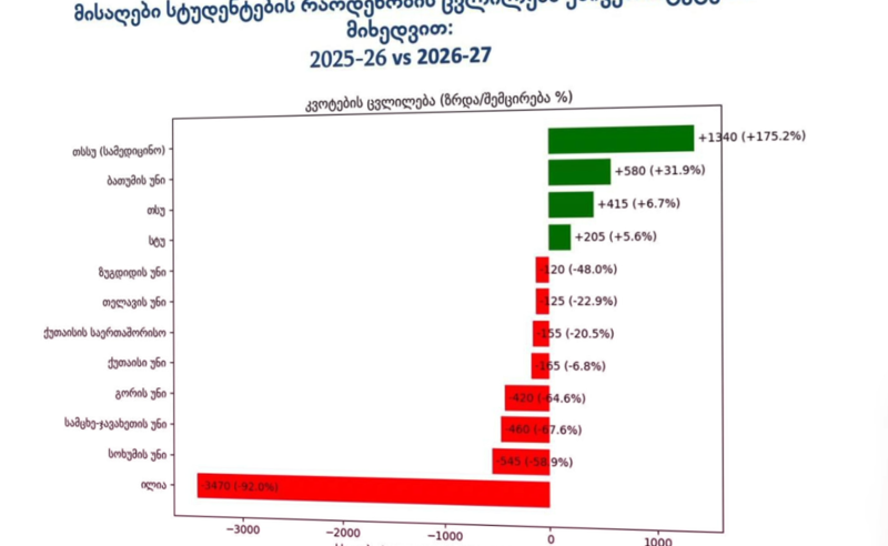 ილიაუნის მომავალ წელს მხოლოდ 300 სტუდენტის მიღების უფლება დაუტოვეს