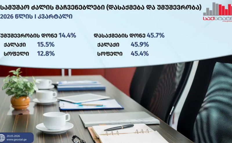 უმუშევრობა შემცირდა, თუმცა დასაქმების მაჩვენებელიც დაეცა — „საქსტატის“ ახალი მონაცემები